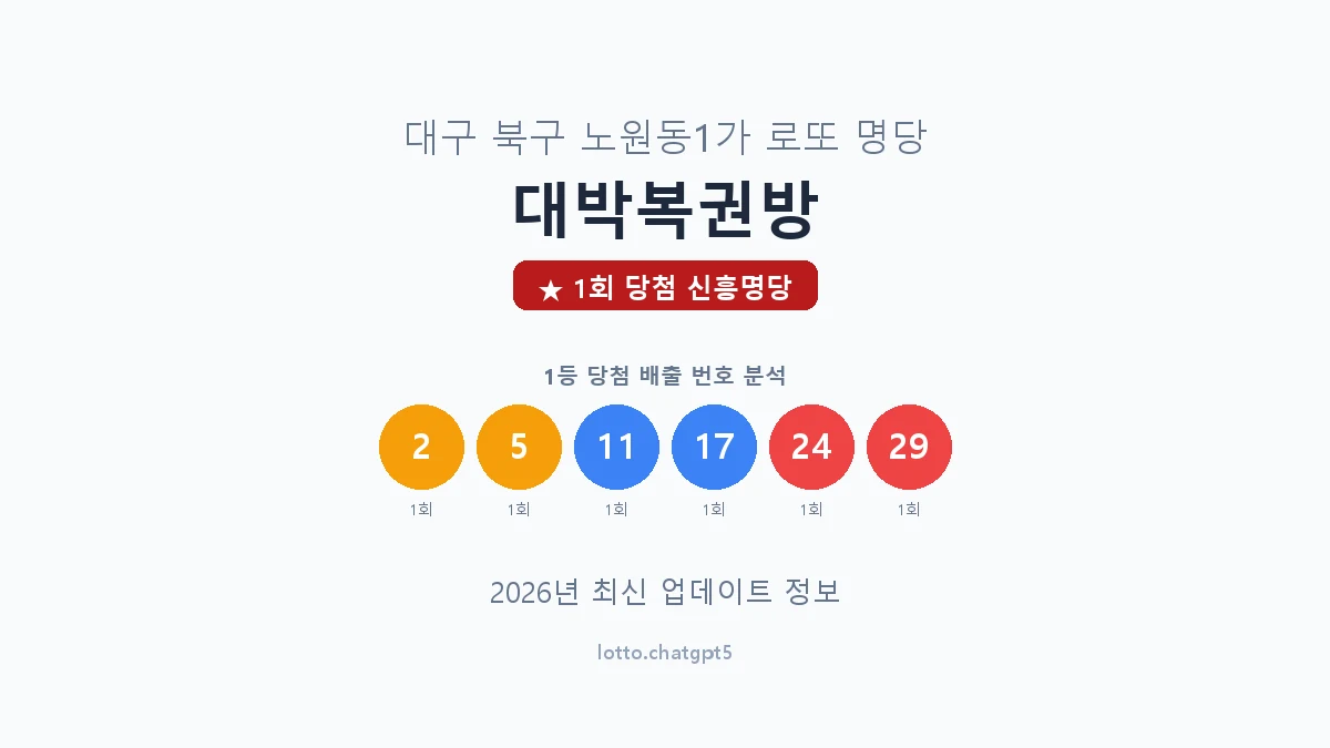 대구 북구 노원동1가 로또 명당 대박복권방 1등 1회 배출 판매점 썸네일