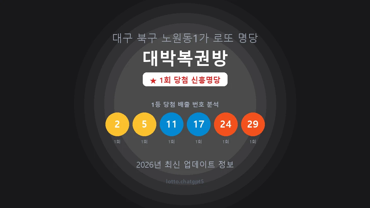 대구 북구 노원동1가 로또 명당 대박복권방 1등 1회 배출 판매점 썸네일