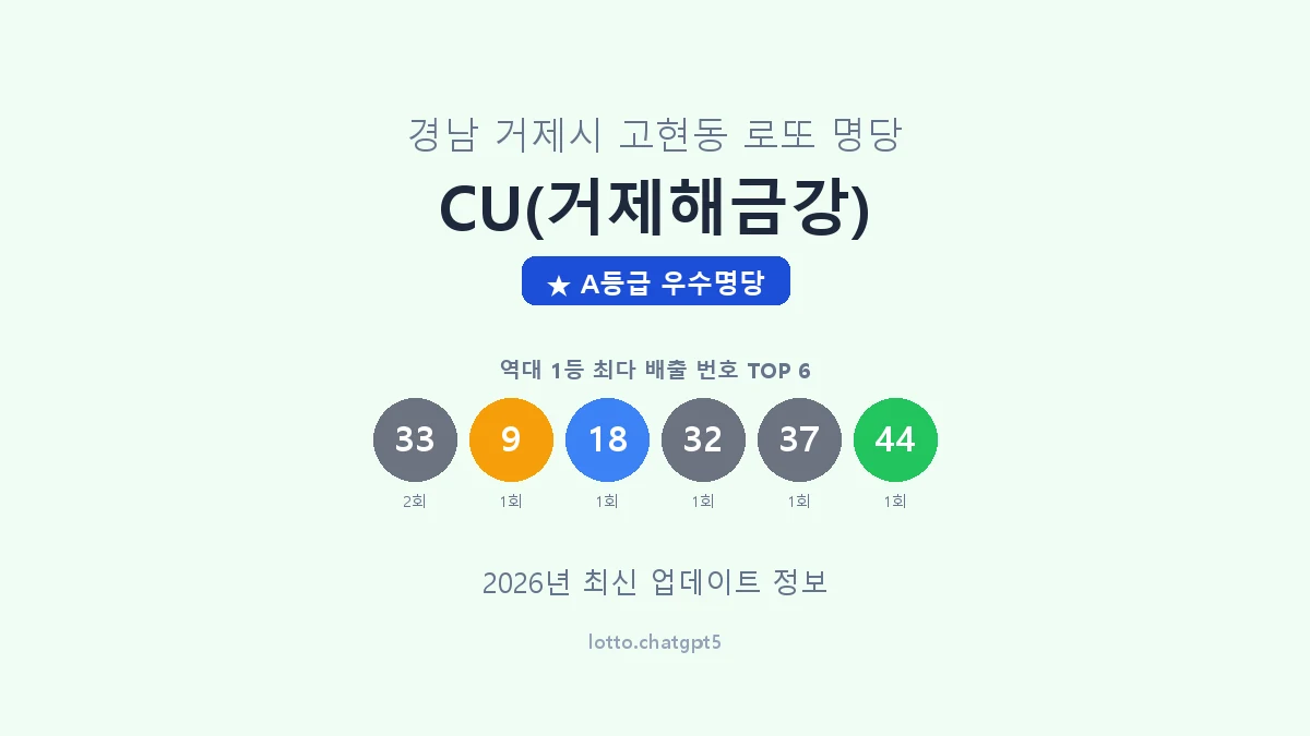경남 거제시 고현동 로또 명당 CU(거제해금강) 1등 2회 배출 판매점 썸네일