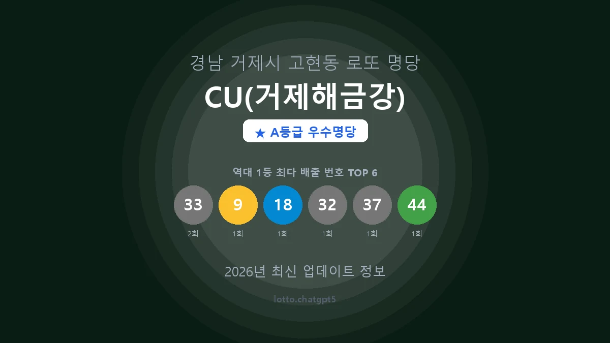 경남 거제시 고현동 로또 명당 CU(거제해금강) 1등 2회 배출 판매점 썸네일
