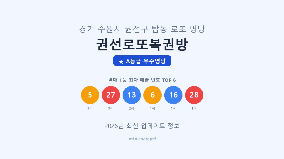 경기 수원시 탑동 로또 명당 권선로또복권방 1등 4회 배출 판매점 썸네일