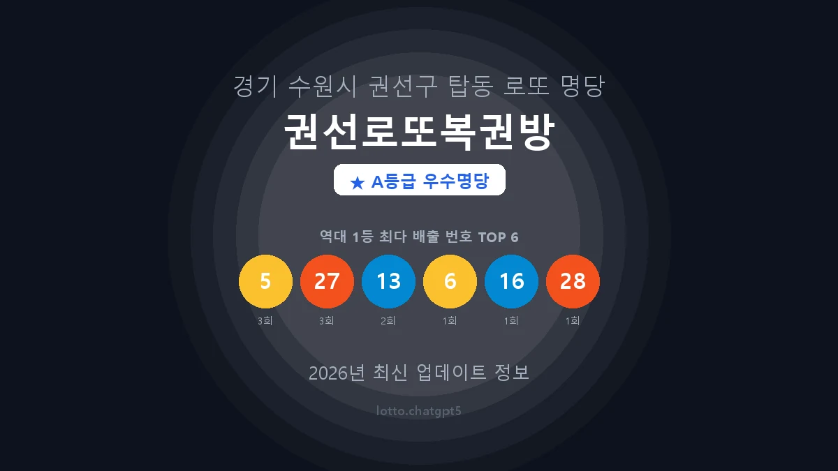 경기 수원시 탑동 로또 명당 권선로또복권방 1등 4회 배출 판매점 썸네일