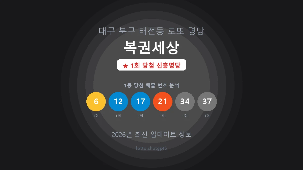 대구 북구 태전동 로또 명당 복권세상 1등 1회 배출 판매점 썸네일