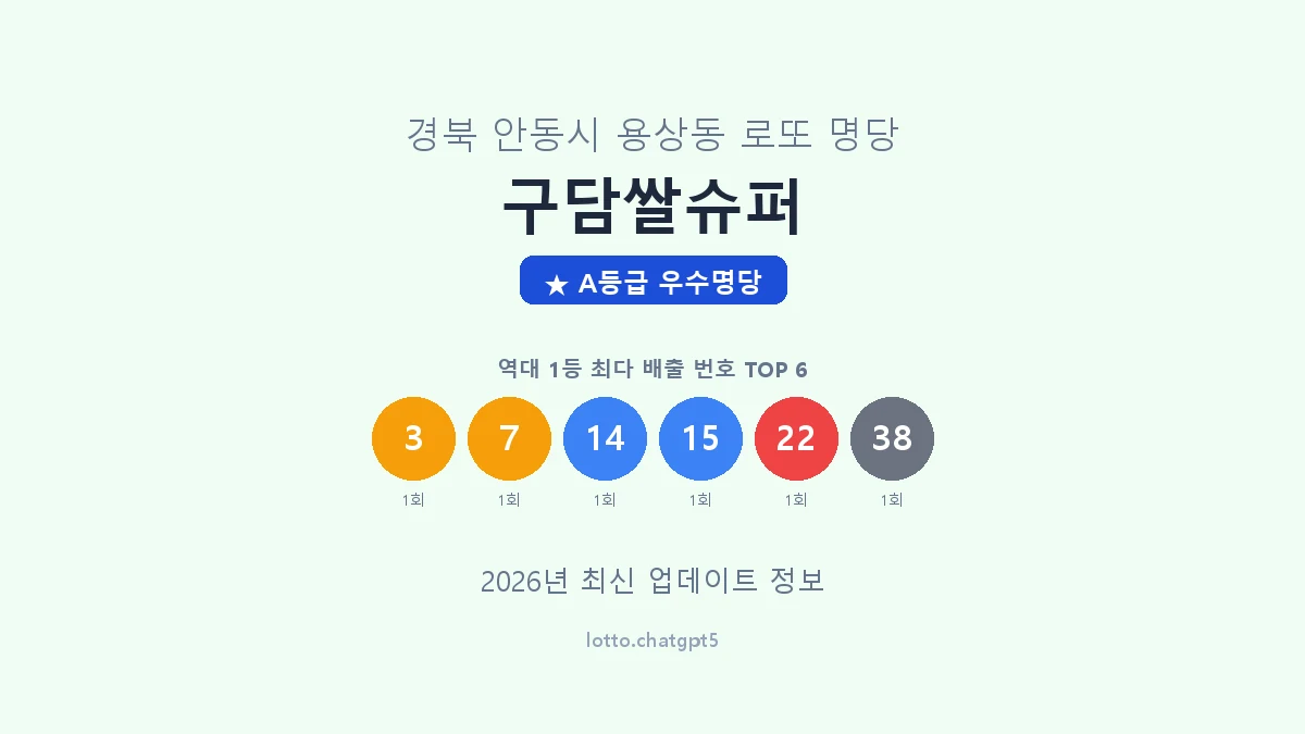 경북 안동시 용상동 로또 명당 구담쌀슈퍼 1등 3회 배출 판매점 썸네일