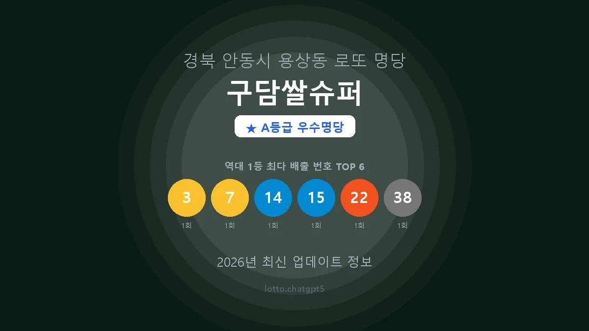 경북 안동시 용상동 로또 명당 구담쌀슈퍼 1등 3회 배출 판매점 썸네일