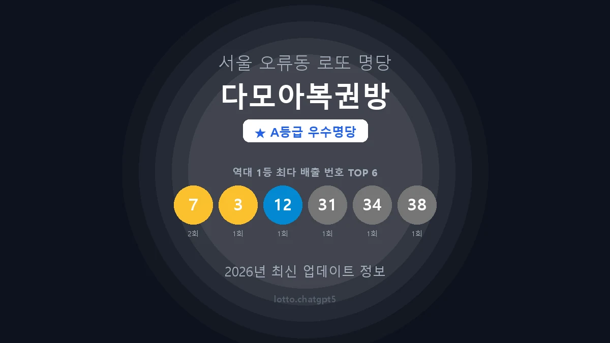 서울 구로구 오류동 로또 명당 다모아복권방 1등 2회 배출 판매점 썸네일