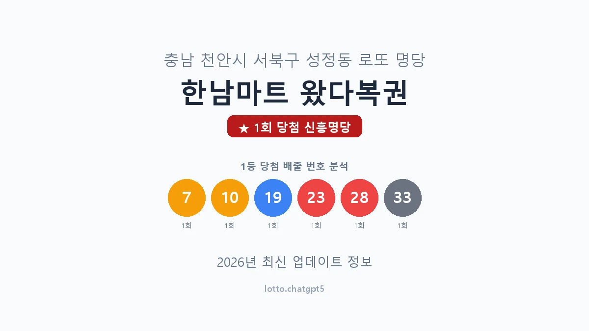 충남 천안시 성정동 로또 명당 한남마트 왔다복권 1등 1회 배출 판매점 썸네일