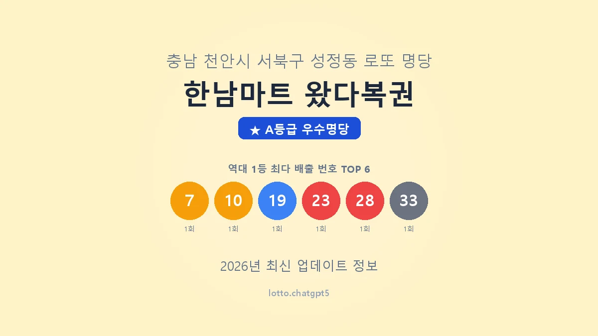 충남 천안시 성정동 로또 명당 한남마트 왔다복권 1등 2회 배출 판매점 썸네일