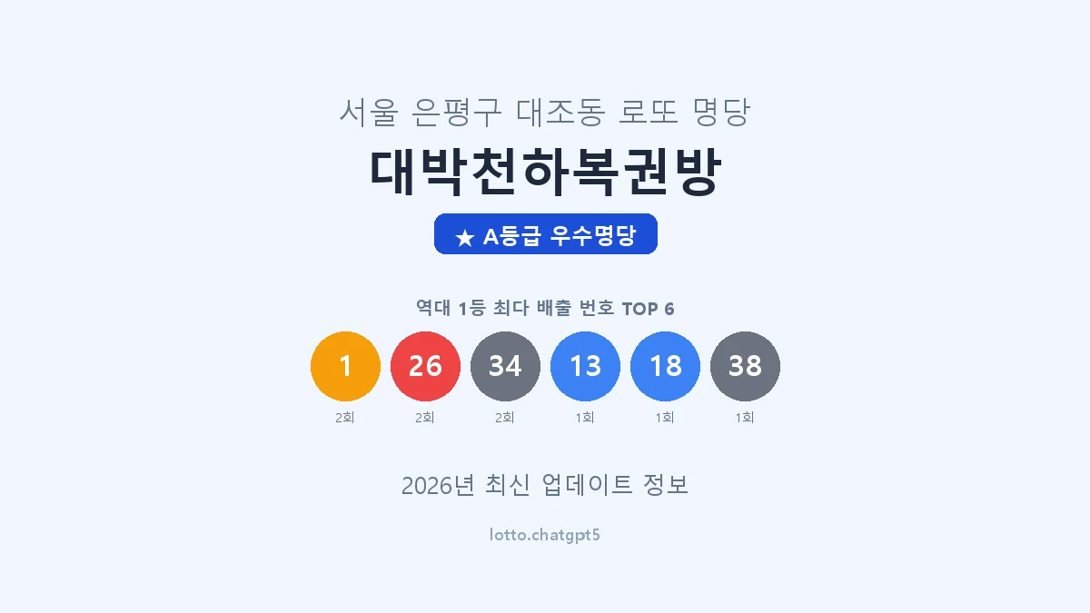 서울 은평구 대조동 로또 명당 대박천하복권방 1등 3회 배출 판매점 썸네일