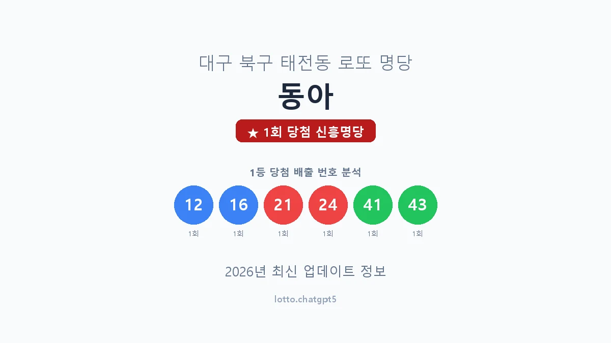 대구 북구 태전동 로또 명당 동아 1등 1회 배출 판매점 썸네일