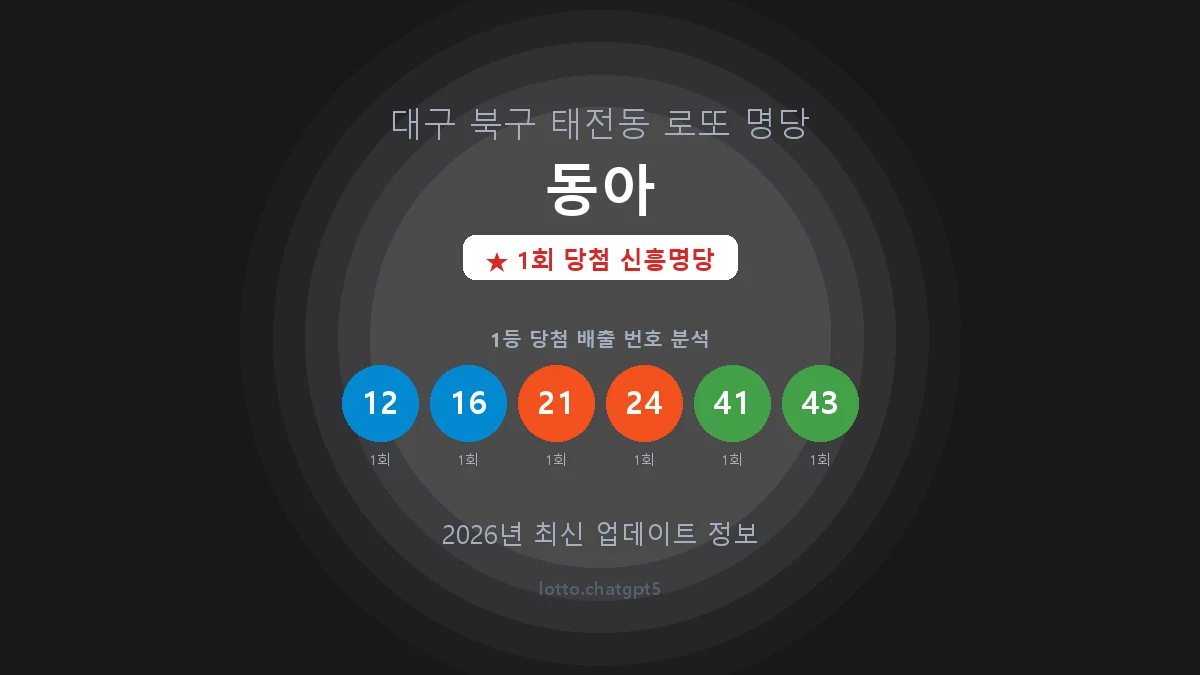 대구 북구 태전동 로또 명당 동아 1등 1회 배출 판매점 썸네일