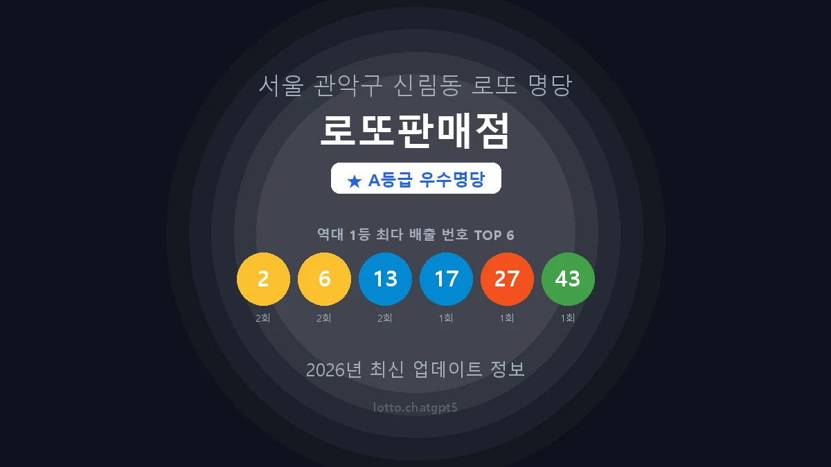 서울 관악구 신림동 로또 명당 로또판매점 1등 3회 배출 판매점 썸네일