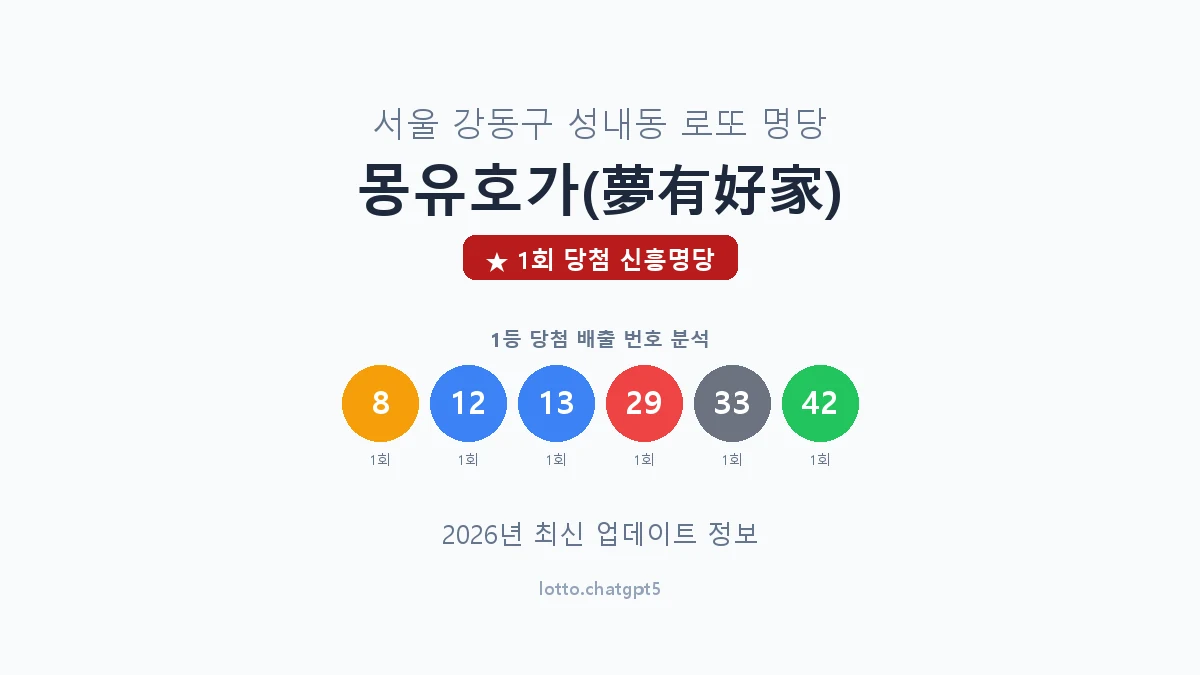 서울 강동구 성내동 로또 명당 몽유호가(夢有好家) 1등 1회 배출 판매점 썸네일