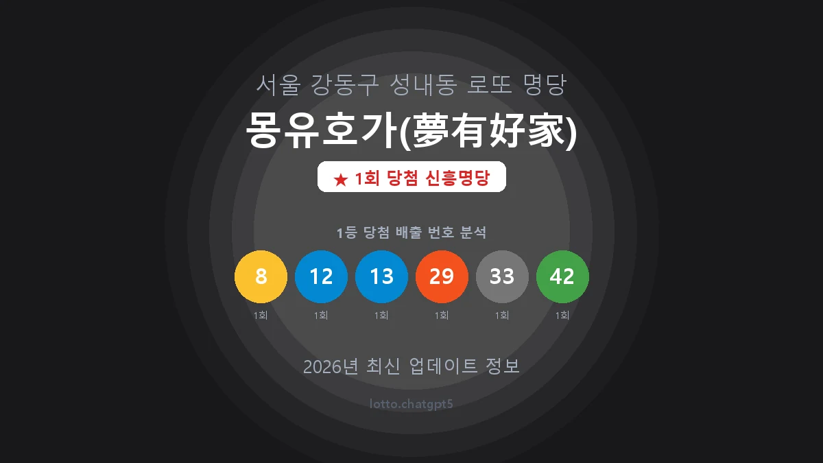 서울 강동구 성내동 로또 명당 몽유호가(夢有好家) 1등 1회 배출 판매점 썸네일