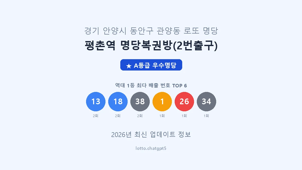 경기 안양시 관양동 로또 명당 평촌역 명당복권방(2번출구) 1등 2회 배출 판매점 썸네일