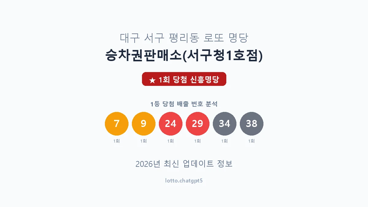 대구 서구 평리동 로또 명당 승차권판매소(서구청1호점) 1등 1회 배출 판매점 썸네일