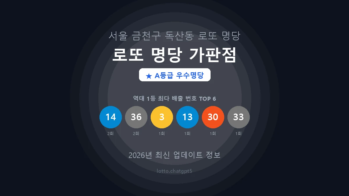 서울 금천구 독산동 로또 명당 로또 명당 가판점 1등 3회 배출 판매점 썸네일