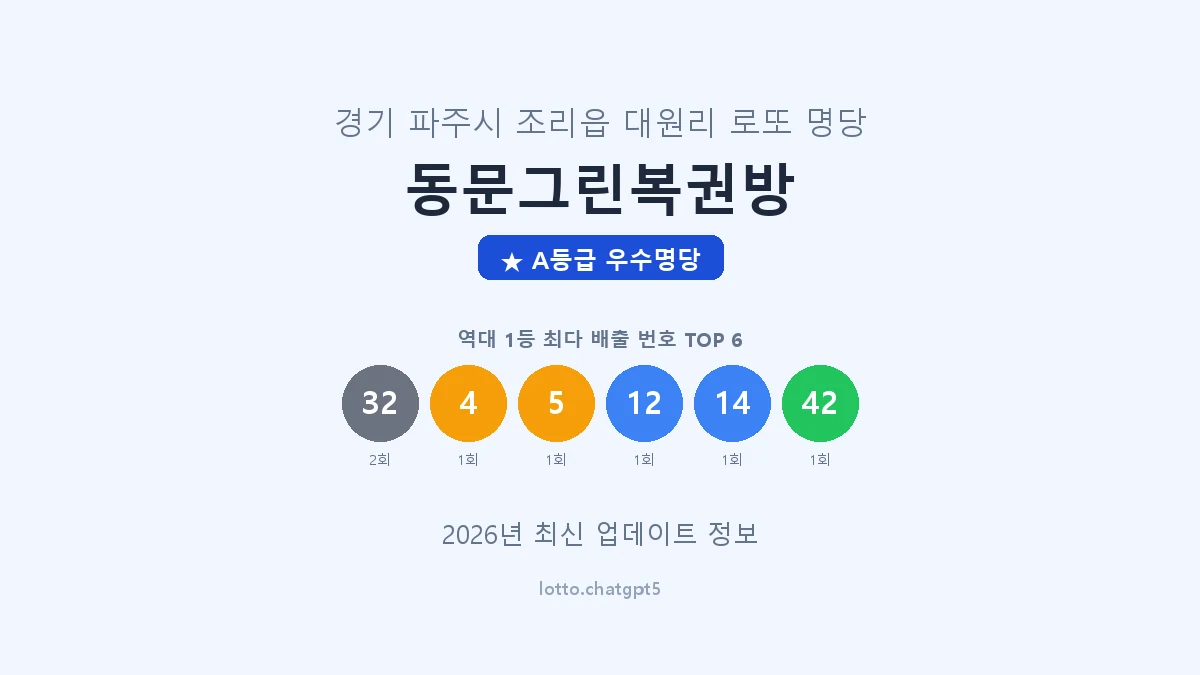 경기 파주시 조리읍 로또 명당 동문그린복권방 1등 2회 배출 판매점 썸네일