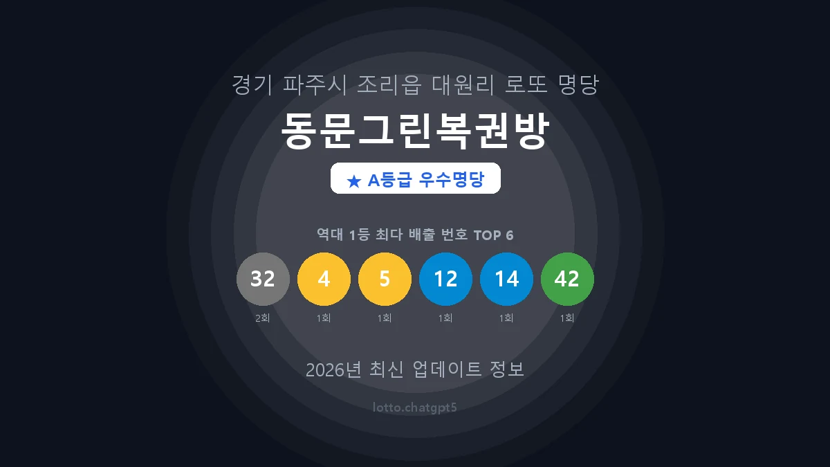 경기 파주시 조리읍 로또 명당 동문그린복권방 1등 2회 배출 판매점 썸네일