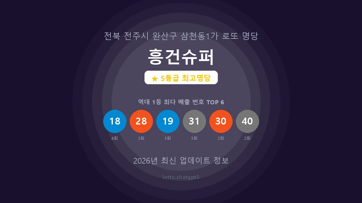 전북 전주시 삼천동1가 로또 명당 흥건슈퍼 1등 8회 배출 판매점 썸네일