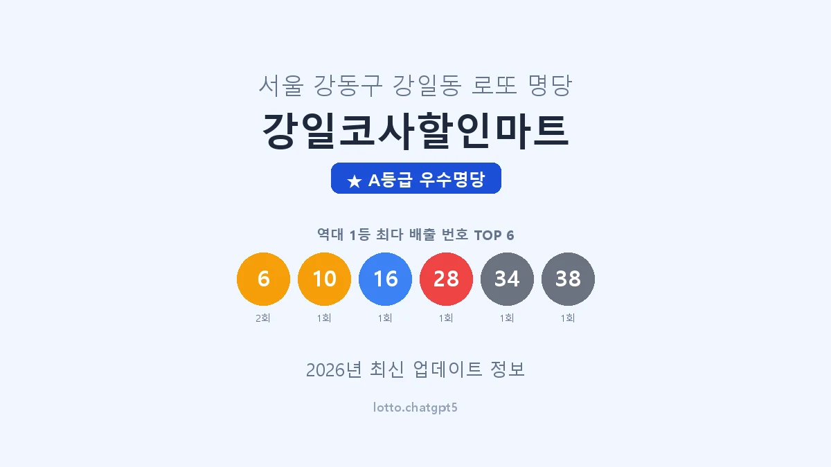 서울 강동구 강일동 로또 명당 강일코사할인마트 1등 2회 배출 판매점 썸네일