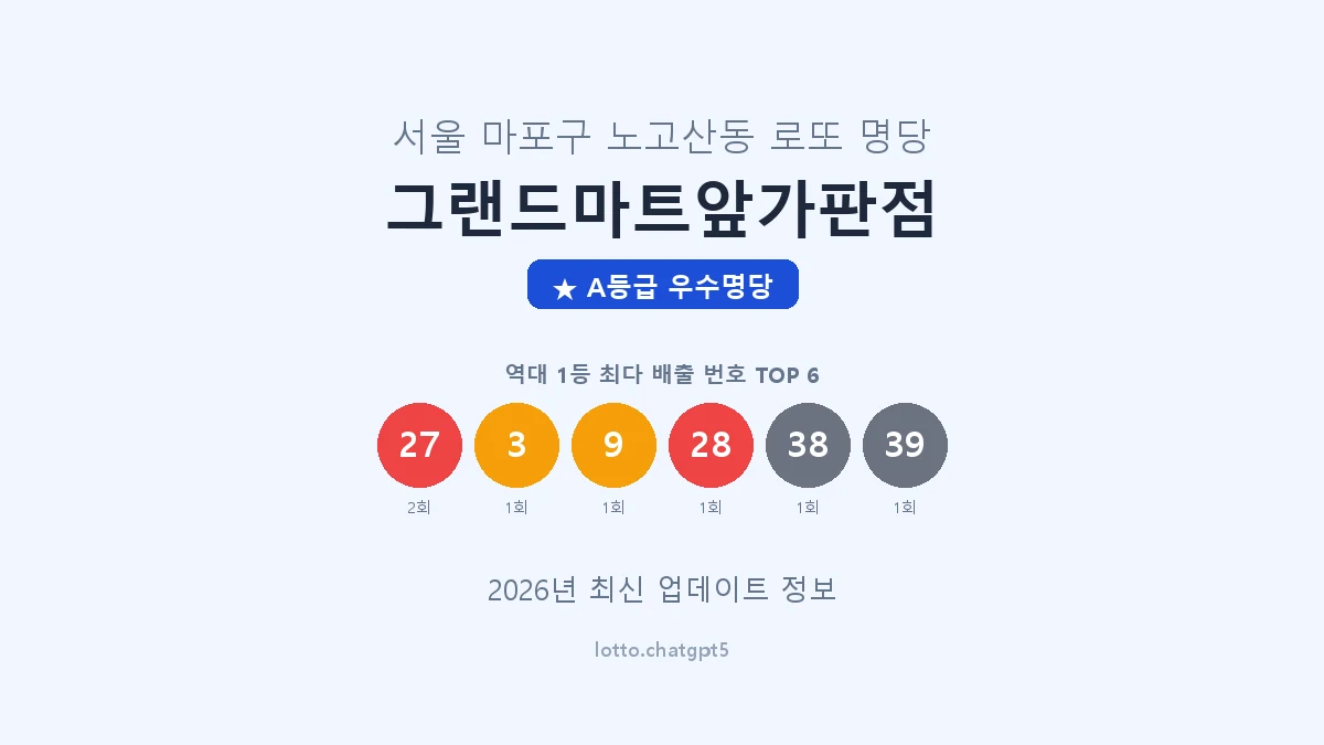 서울 마포구 노고산동 로또 명당 그랜드마트앞가판점 1등 3회 배출 판매점 썸네일