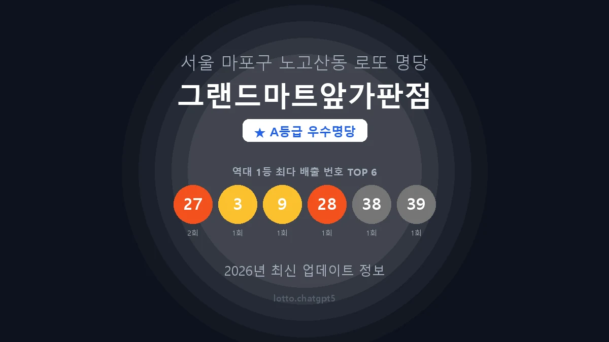 서울 마포구 노고산동 로또 명당 그랜드마트앞가판점 1등 3회 배출 판매점 썸네일