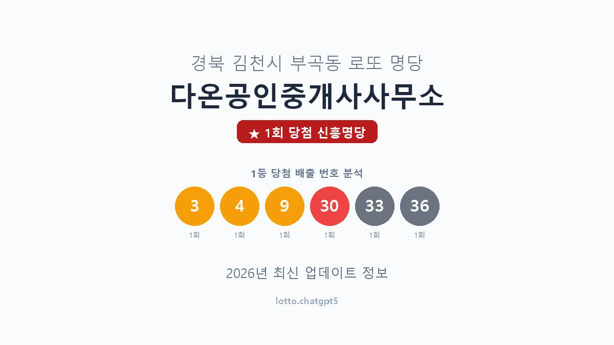 경북 김천시 부곡동 로또 명당 다온공인중개사사무소 1등 1회 배출 판매점 썸네일