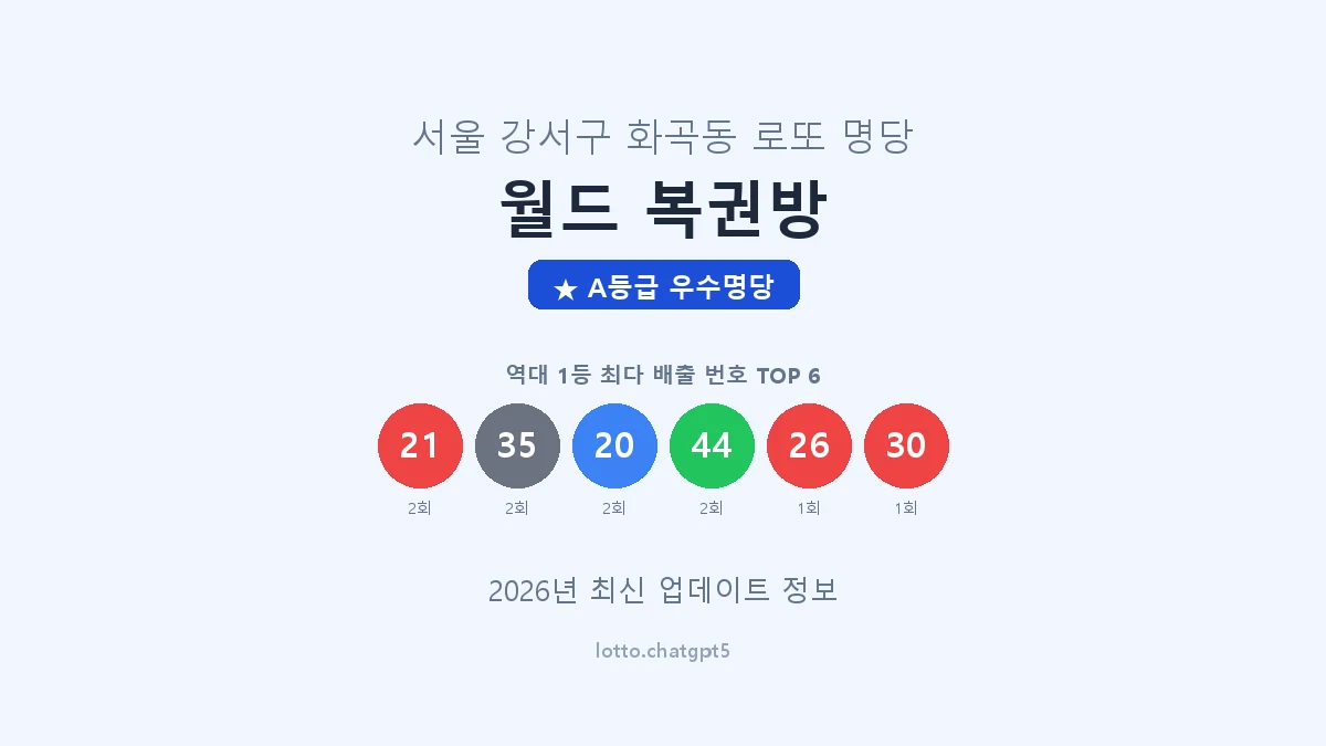 서울 강서구 화곡동 로또 명당 월드 복권방 1등 3회 배출 판매점 썸네일