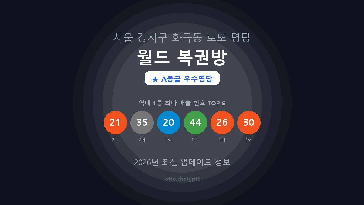 서울 강서구 화곡동 로또 명당 월드 복권방 1등 3회 배출 판매점 썸네일