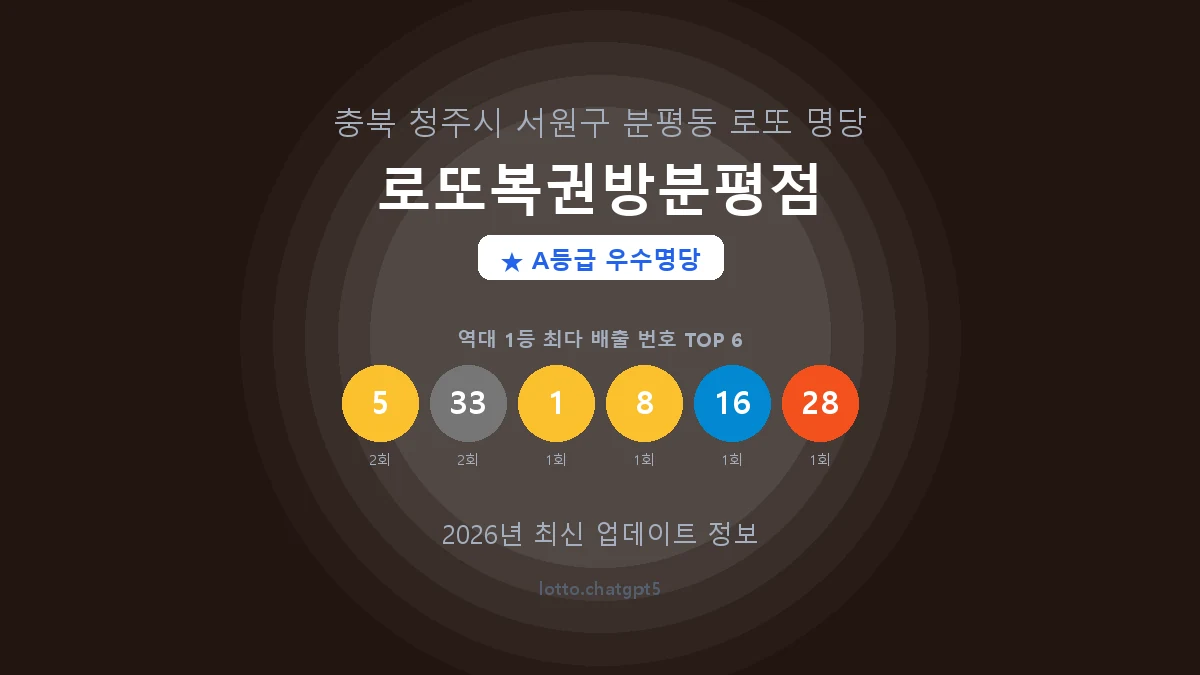 충북 청주시 분평동 로또 명당 로또복권방분평점 1등 2회 배출 판매점 썸네일