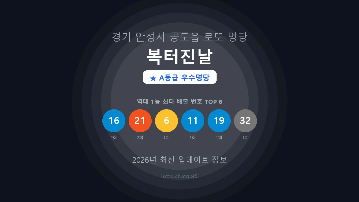 경기 안성시 공도읍 로또 명당 복터진날 1등 2회 배출 판매점 썸네일