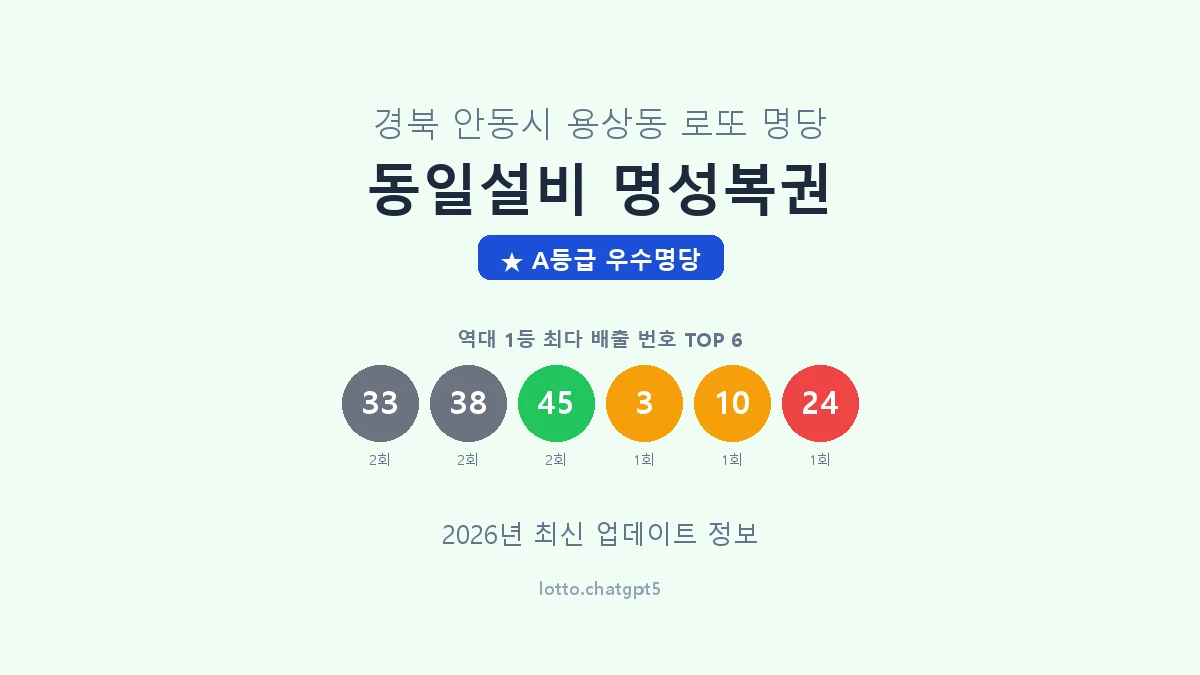 경북 안동시 용상동 로또 명당 동일설비 명성복권 1등 2회 배출 판매점 썸네일