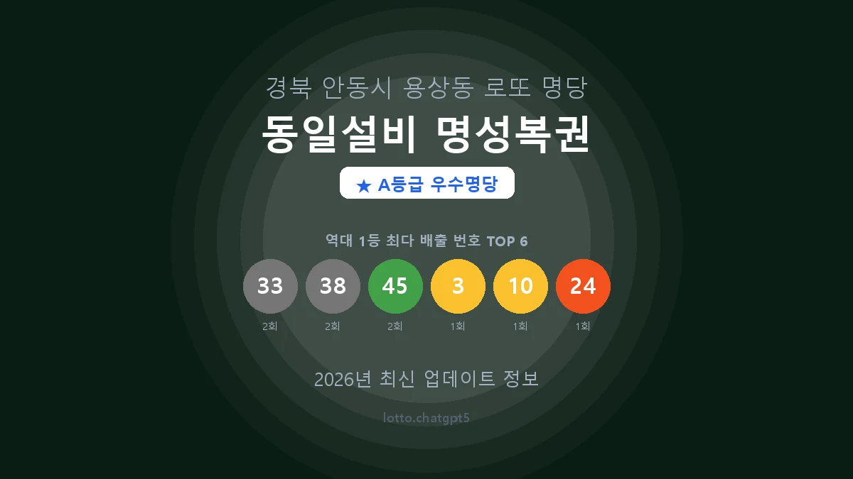 경북 안동시 용상동 로또 명당 동일설비 명성복권 1등 2회 배출 판매점 썸네일