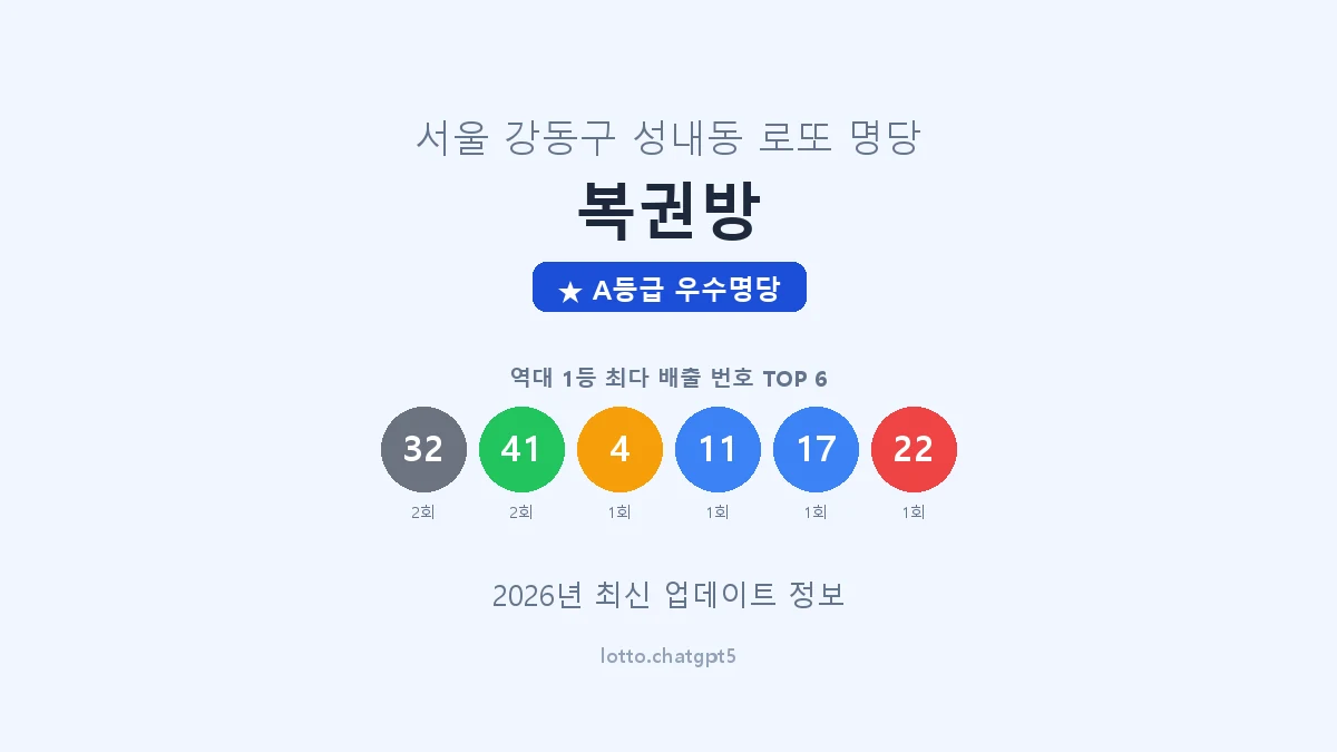 서울 강동구 성내동 로또 명당 복권방 1등 2회 배출 판매점 썸네일