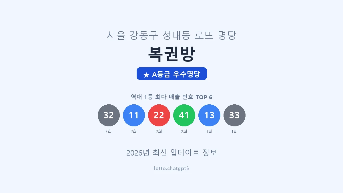 서울 강동구 성내동 로또 명당 복권방 1등 3회 배출 판매점 썸네일