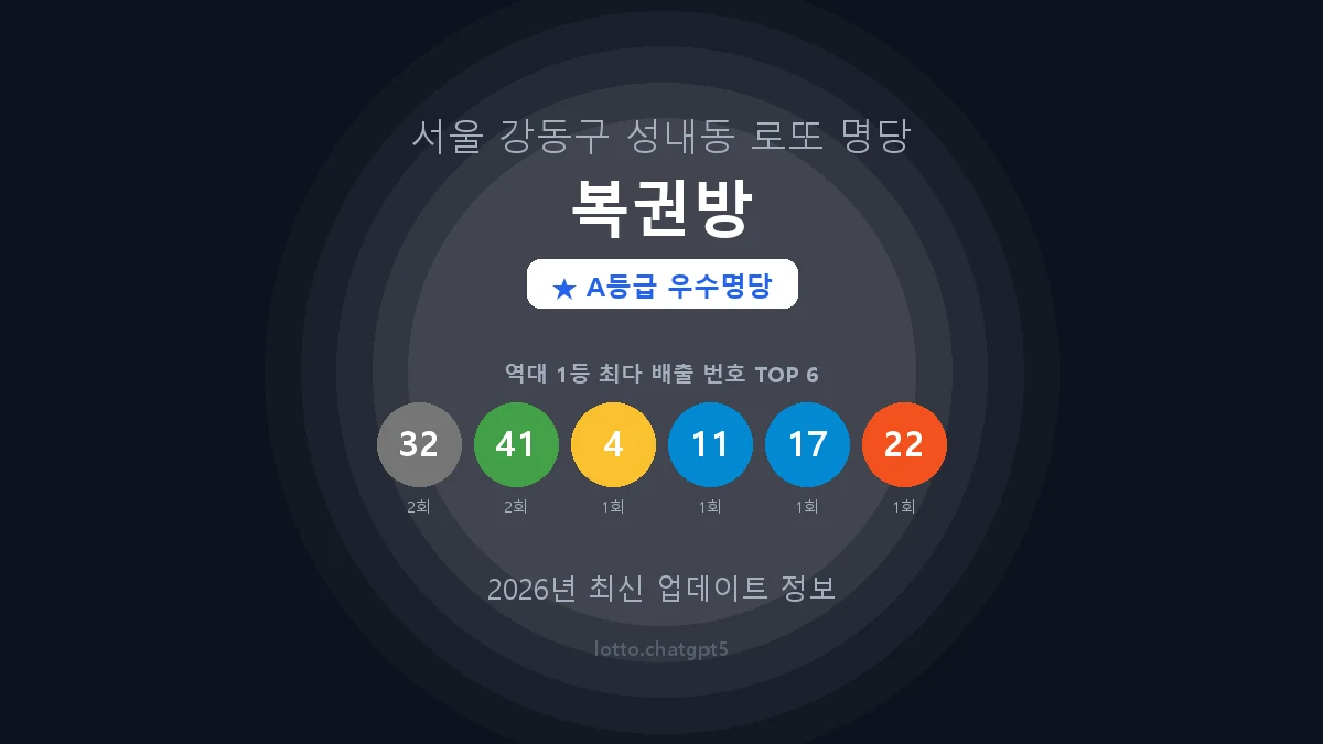 서울 강동구 성내동 로또 명당 복권방 1등 2회 배출 판매점 썸네일