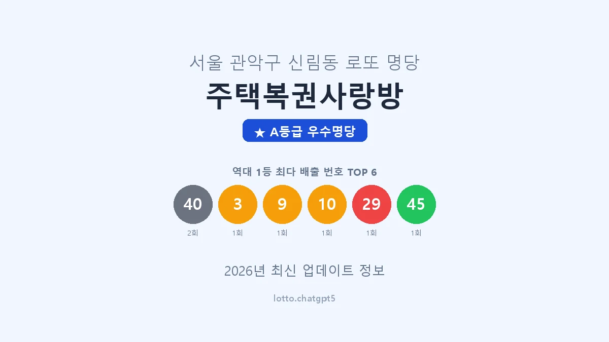 서울 관악구 신림동 로또 명당 주택복권사랑방 1등 2회 배출 판매점 썸네일
