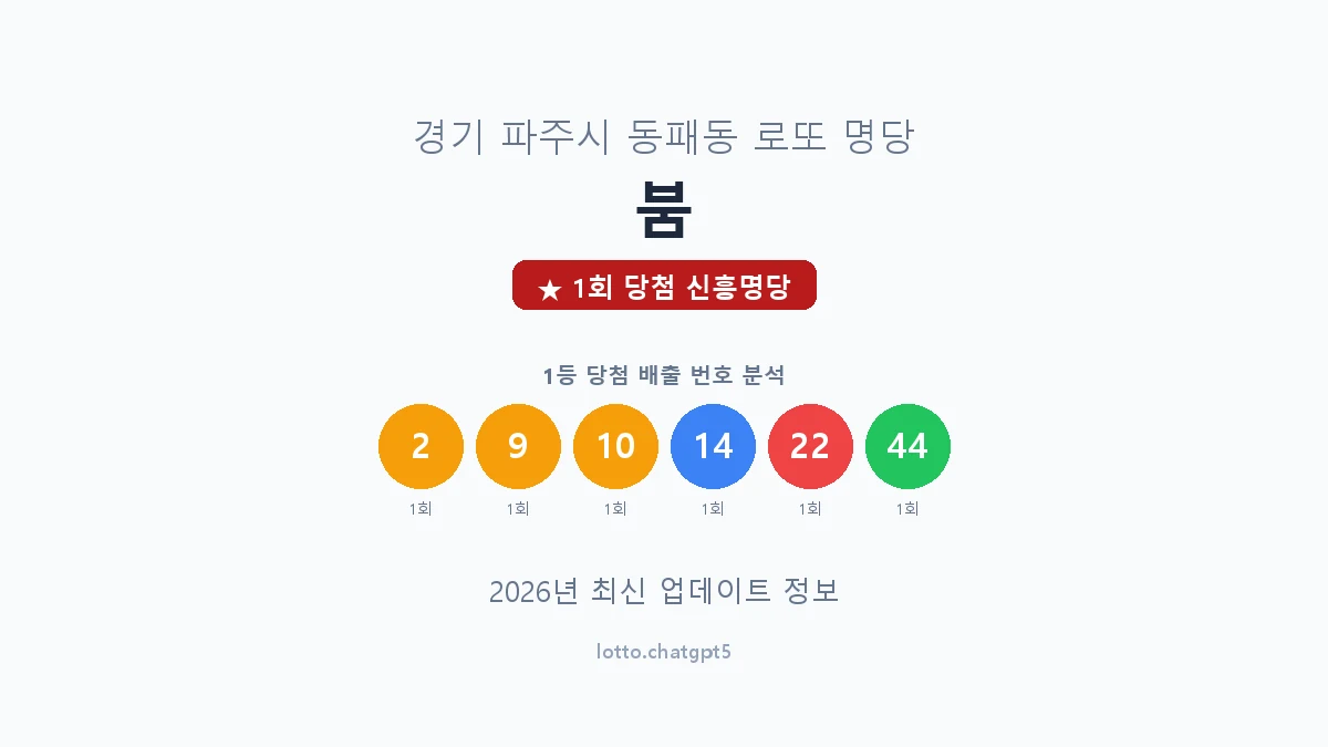 경기 파주시 동패동 로또 명당 붐 1등 1회 배출 판매점 썸네일