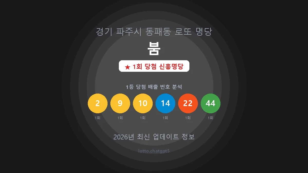 경기 파주시 동패동 로또 명당 붐 1등 1회 배출 판매점 썸네일