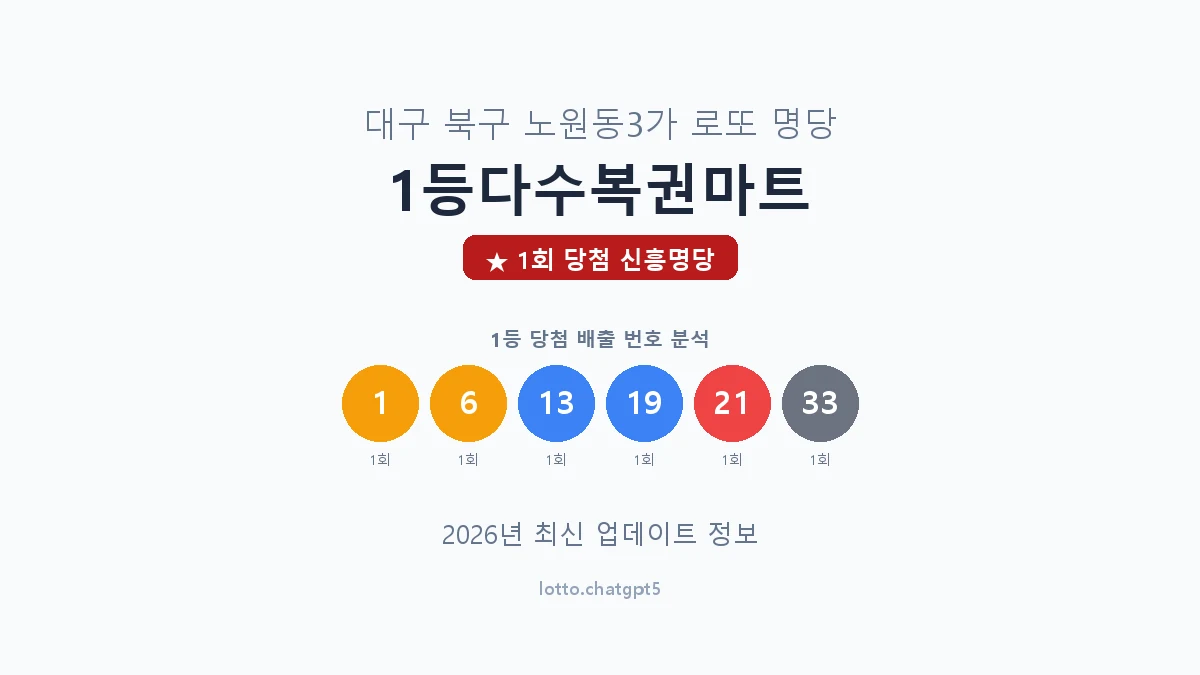 대구 북구 노원동3가 로또 명당 1등다수복권마트 1등 1회 배출 판매점 썸네일
