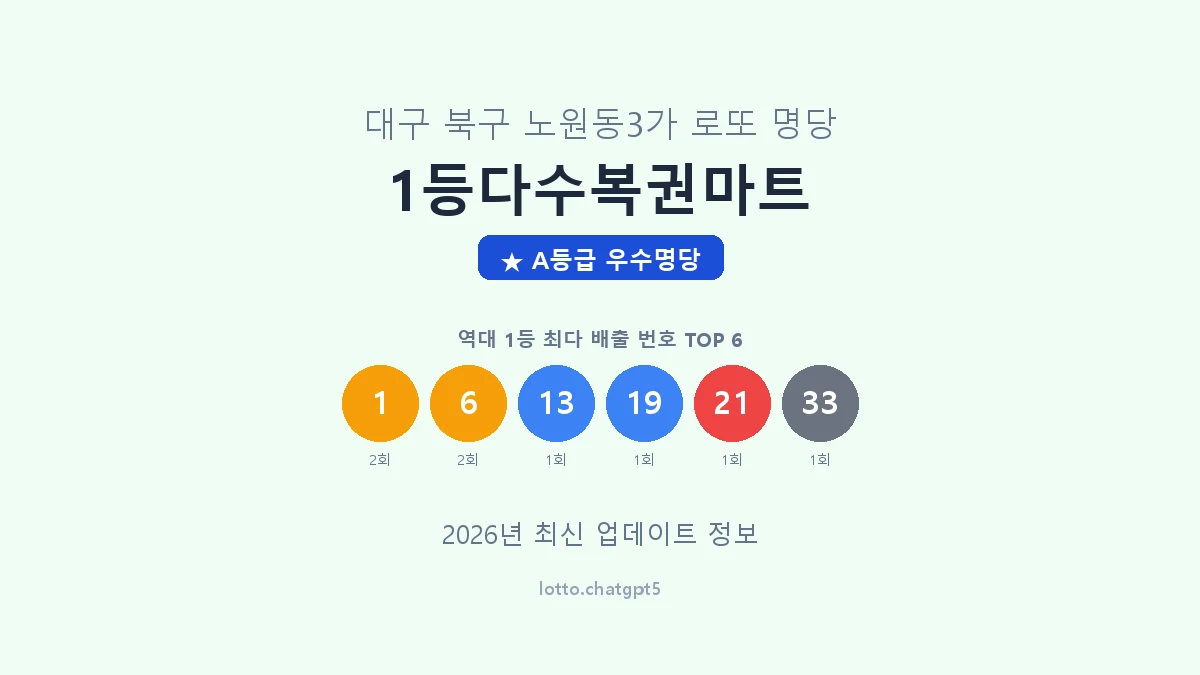 대구 북구 노원동3가 로또 명당 1등다수복권마트 1등 2회 배출 판매점 썸네일