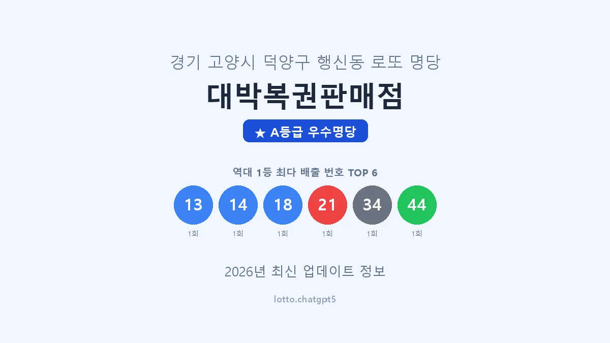 경기 고양시 행신동 로또 명당 대박복권판매점 1등 2회 배출 판매점 썸네일