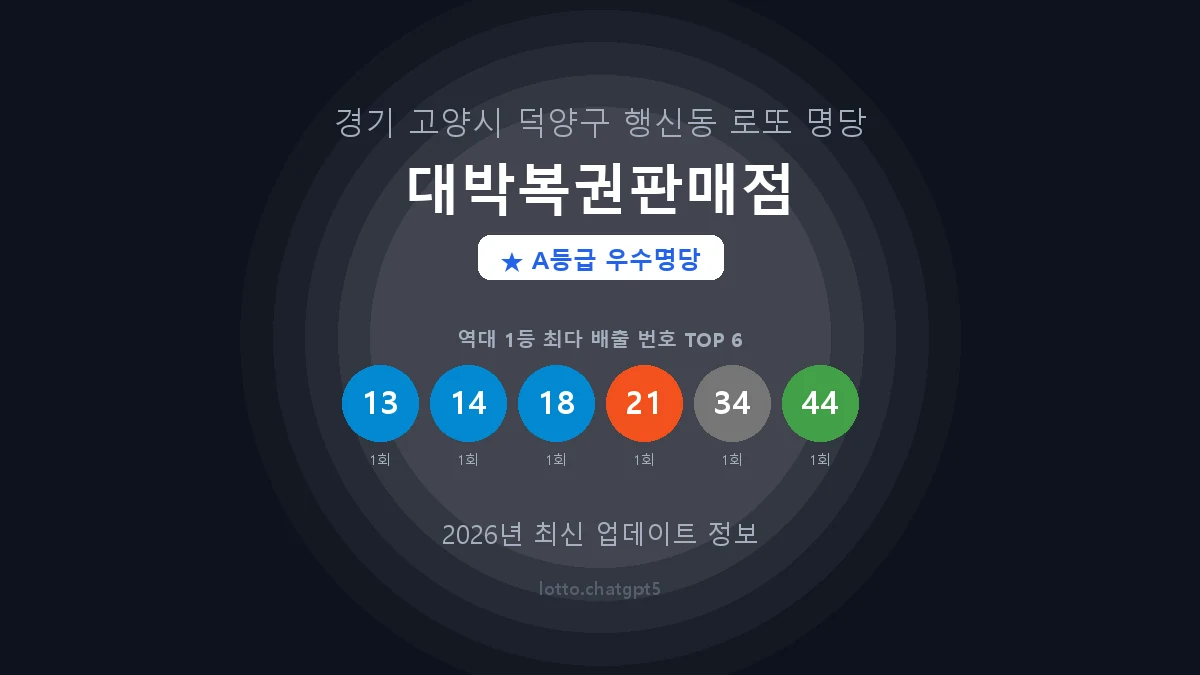 경기 고양시 행신동 로또 명당 대박복권판매점 1등 2회 배출 판매점 썸네일