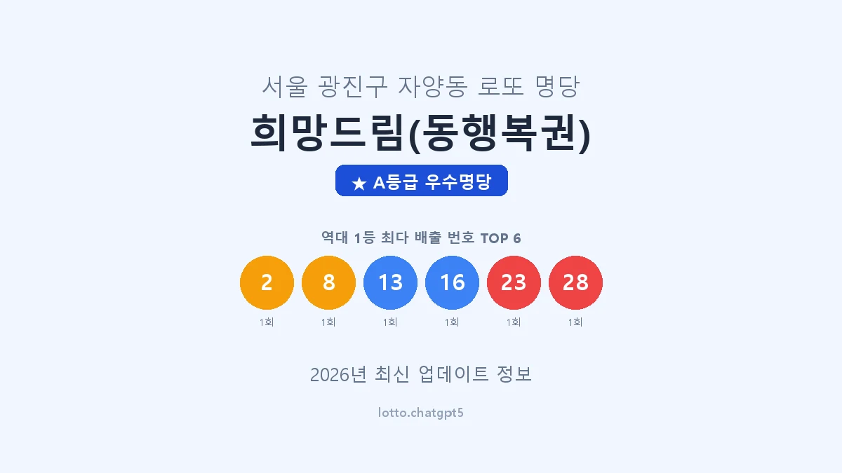 서울 광진구 자양동 로또 명당 희망드림(동행복권) 1등 2회 배출 판매점 썸네일