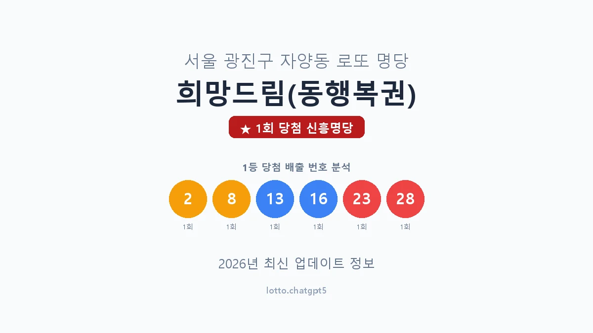 서울 광진구 자양동 로또 명당 희망드림(동행복권) 1등 1회 배출 판매점 썸네일