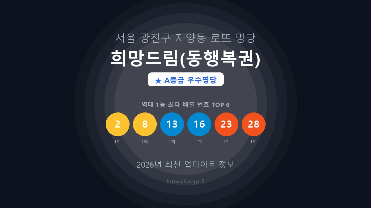 서울 광진구 자양동 로또 명당 희망드림(동행복권) 1등 2회 배출 판매점 썸네일