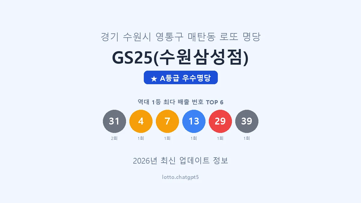 경기 수원시 매탄동 로또 명당 GS25(수원삼성점) 1등 2회 배출 판매점 썸네일