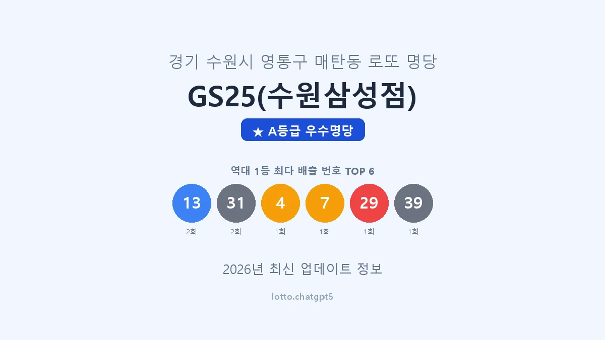 경기 수원시 매탄동 로또 명당 GS25(수원삼성점) 1등 3회 배출 판매점 썸네일