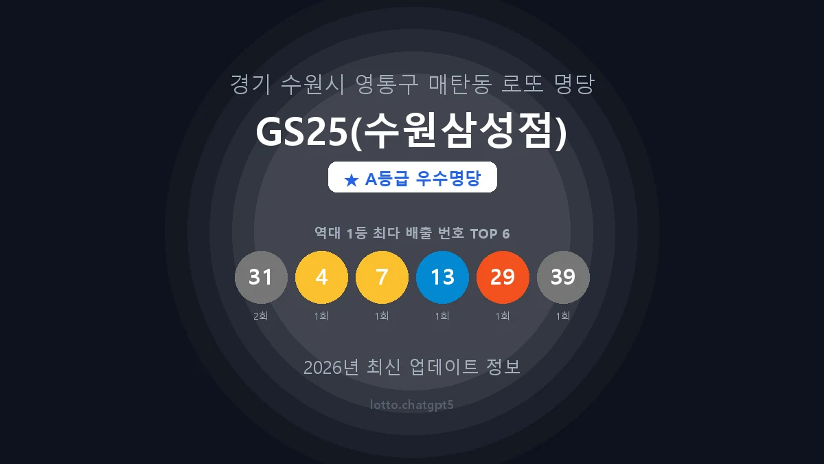 경기 수원시 매탄동 로또 명당 GS25(수원삼성점) 1등 2회 배출 판매점 썸네일